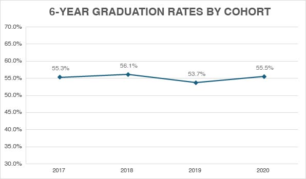 Six Year Graduation Rate by Cohort